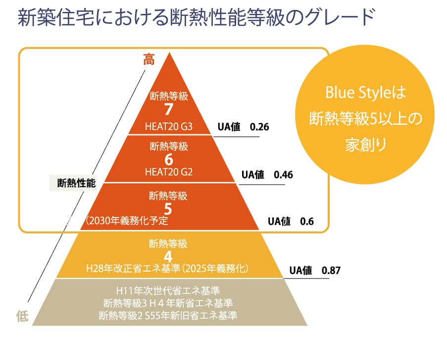 Blue Style 新築住宅における断熱性能等級グレード
